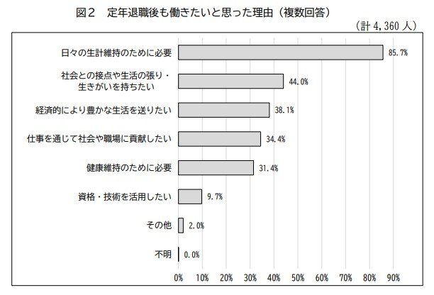 出所：人事院事務総局給与局生涯設計課「令和5年 退職公務員生活状況調査報告書」