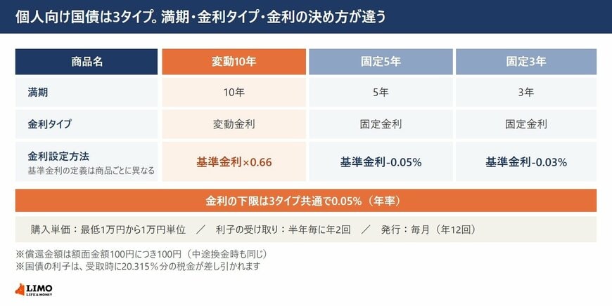 個人向け国債は3タイプ。金利の下限は0.05%