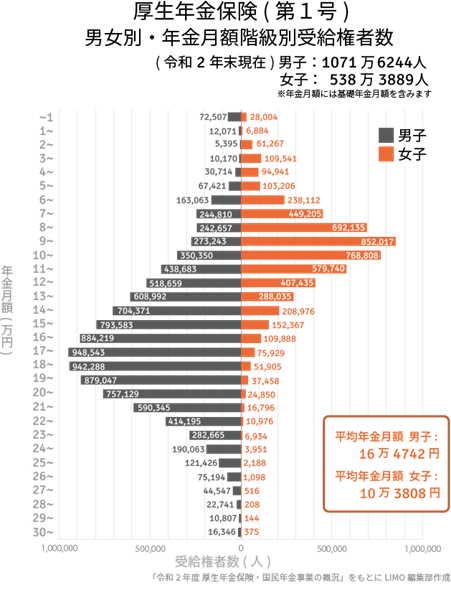 出所：厚生労働省年金局「令和2年度 厚生年金・国民年金事業の概況」をもとにLIMO編集部作成
