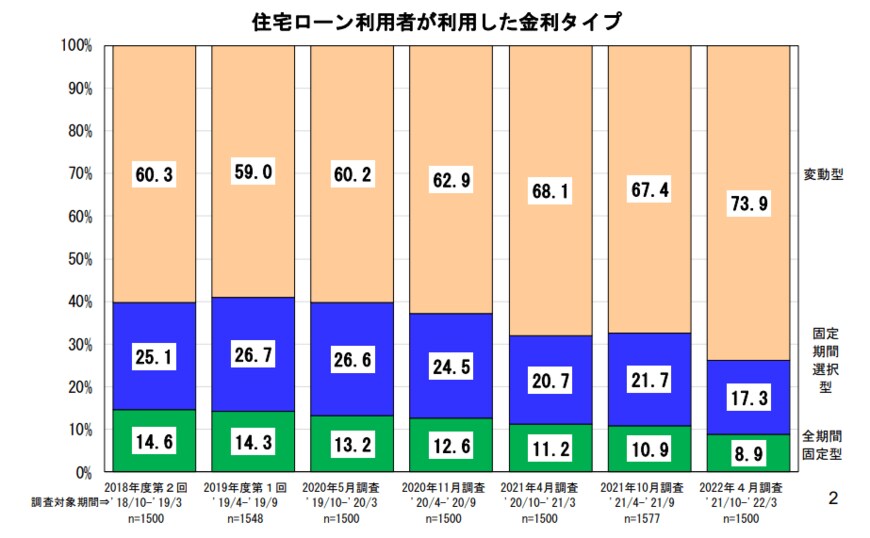 出所：住宅金融支援機構「住宅ローン利用者の実態調査」（2022年6月28日）