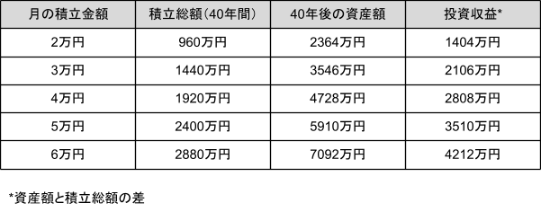 出所：アセットマネジメントONE「資産運用かんたんシミュレーション」をもとに筆者集計※千円の位で四捨五入