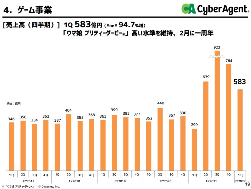 出所：サイバーエージェント「2022年9月期第1四半期決算説明会資料」
