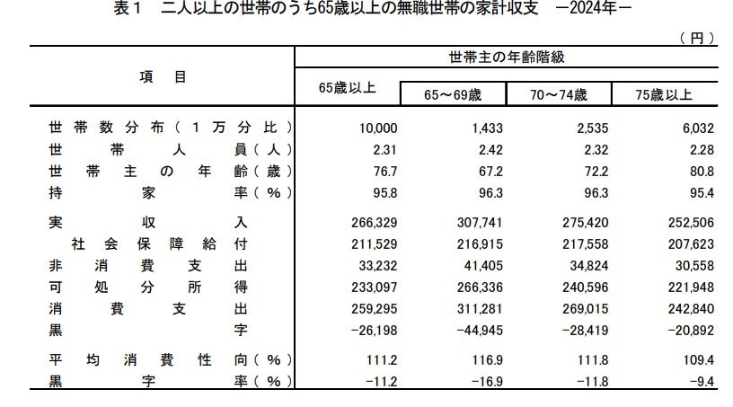 出所:総務省統計局「家計調査報告 家計収支編2024年(令和6年)平均結果の概要」