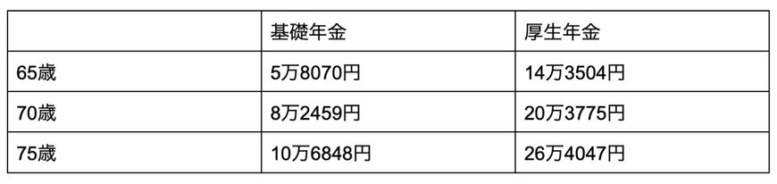 出所：日本年金機構「年金の繰下げ受給」より筆者作成