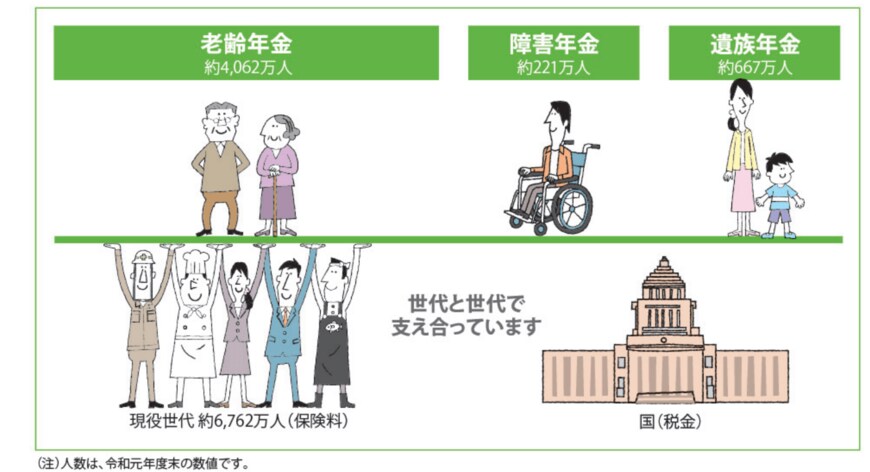出典：日本年金機構「知っておきたい年金のはなし」
