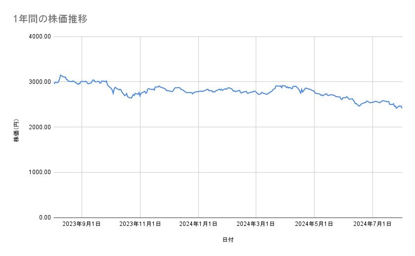 JALの株価推移（1年間）