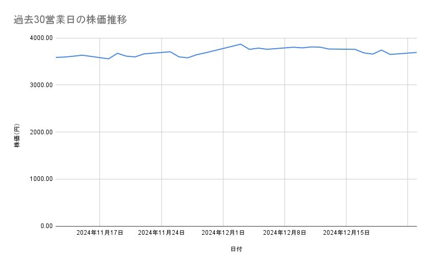 <strong>三井住友フィナンシャルグループの株価推移（過去30営業日）</strong><br type="_moz">