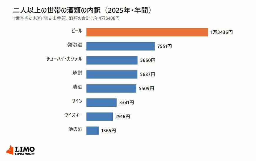 総務省統計局の家計調査2025年をもとに、二人以上の世帯の酒類への年間支出を種類別に並べた横棒グラフ。ビール1万3436円、発泡酒7551円、チューハイ・カクテル5650円、焼酎5637円、清酒5509円、ワイン3341円、ウイスキー2916円、他の酒1365円