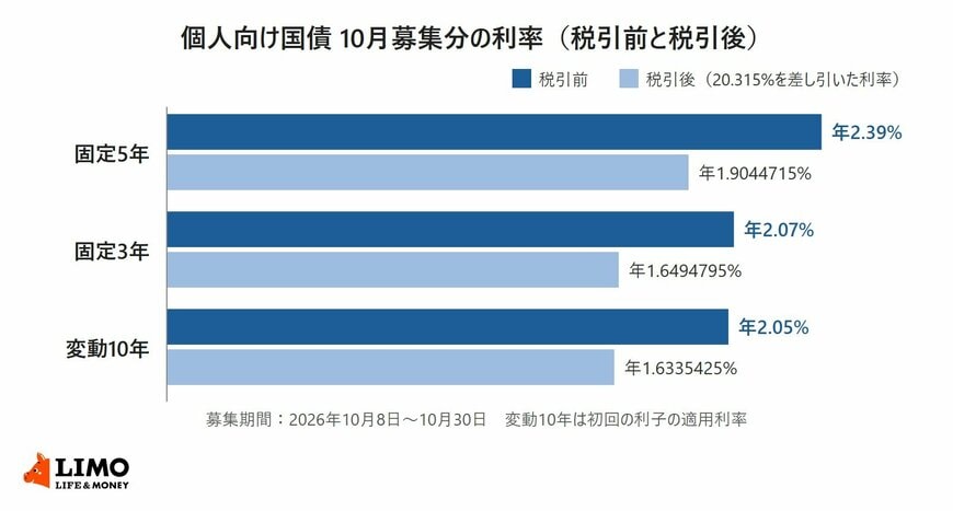 個人向け国債の10月募集分の利率を、税引前と税引後で並べた横棒グラフ。固定5年は税引前年2.39％・税引後1.9044715％、固定3年は年2.07％・1.6494795％、変動10年は初回の利子の適用利率が年2.05％・1.6335425％