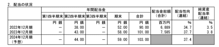 決算短信記載の配当の状況