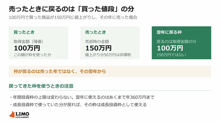 値上がりした商品を売ったときに、どれだけの枠が戻るのかを整理しています