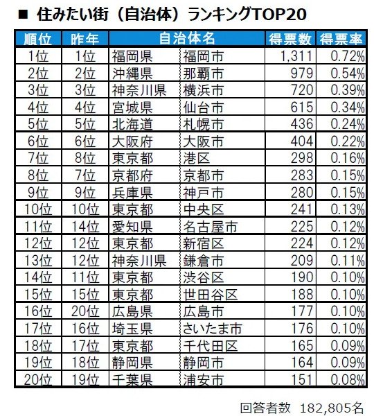 住みたい街ランキング
