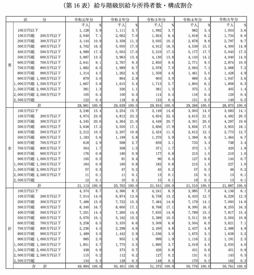 日本の給与所得者の割合