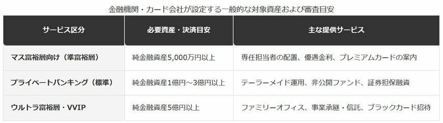 富裕層向け金融サービス・カードの階層と参入基準