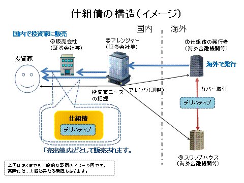 仕組債の構造(イメージ)