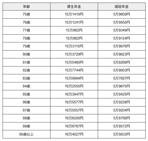 75歳以上の厚生年金・国民年金の平均受給額（厚生年金には国民年金が含まれています）