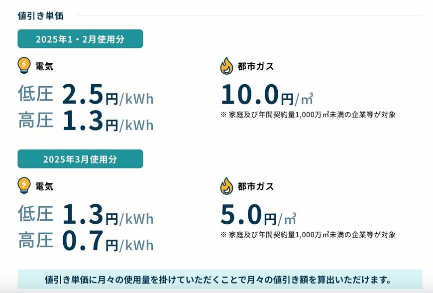 電気・ガス代の軽減額