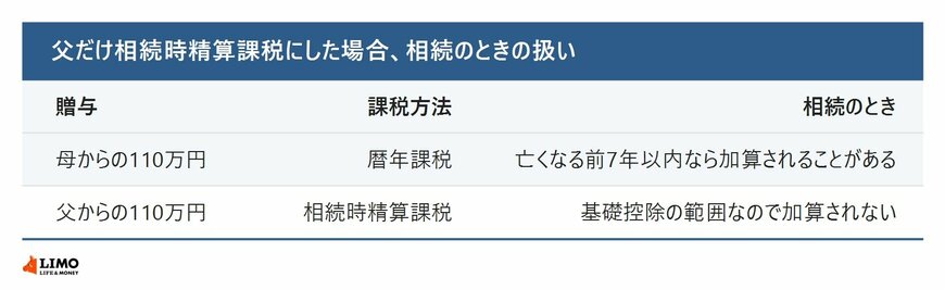 相続のときの扱いの違い