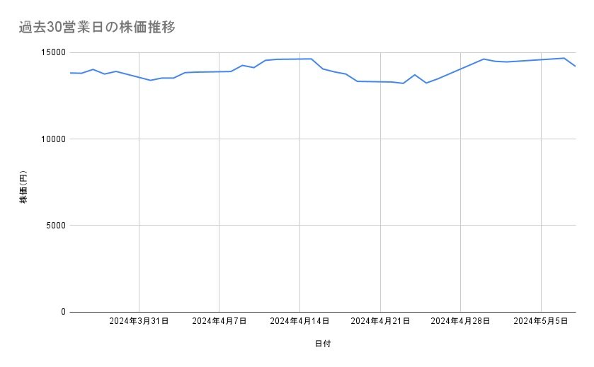 日立製作所の株価推移(過去30営業日)