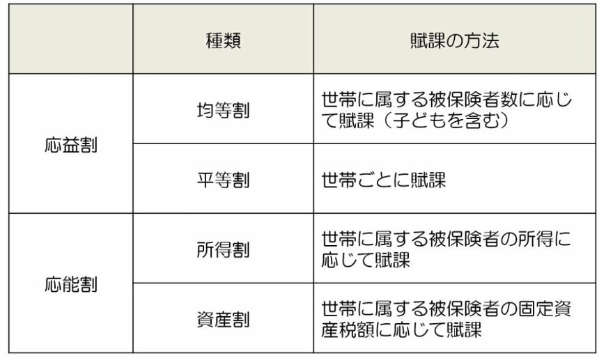 国民健康保険料の構成