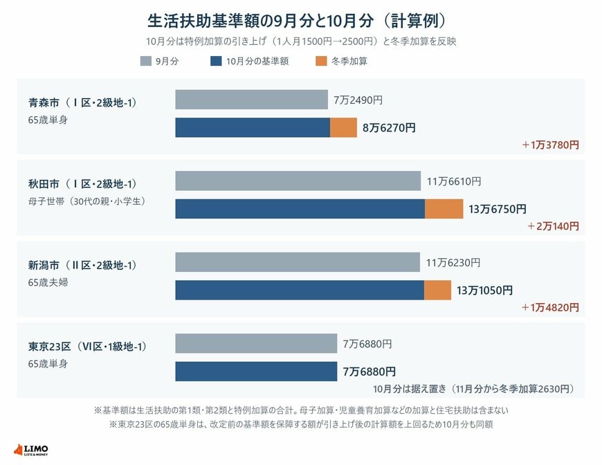 青森市・秋田市・新潟市・東京23区の4つの世帯について、生活扶助基準額の9月分と冬季加算を含む10月分を比べた横棒グラフ