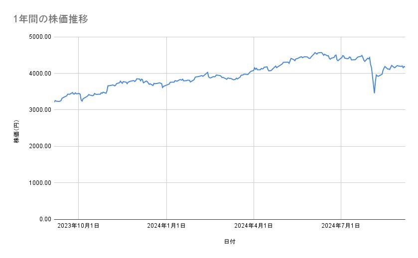 JTの株価推移（1年間）