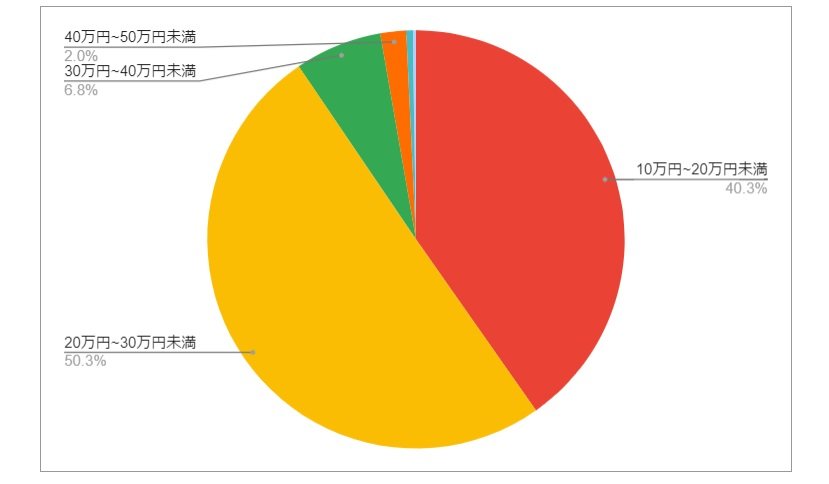 青森県むつ市の月給分布の円グラフ