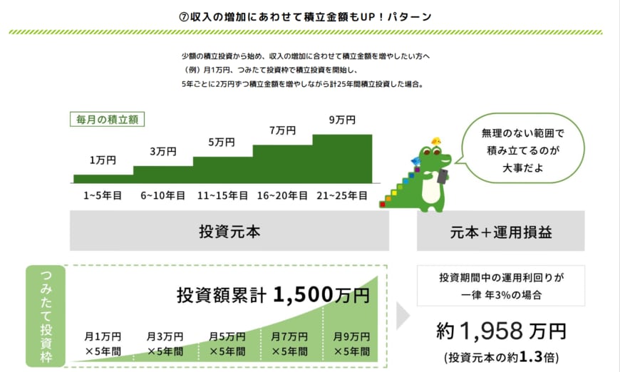 段々と積立金額を増やすケースのシミュレーション