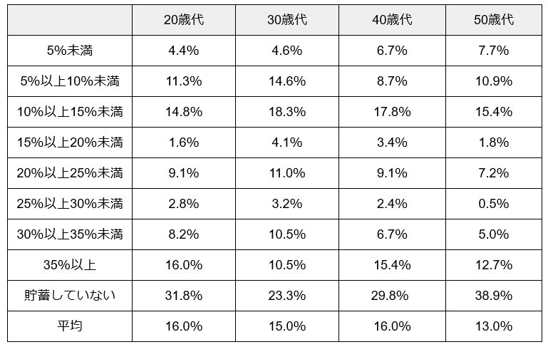 【年代別】手取り額からの貯蓄割合（単身世帯）