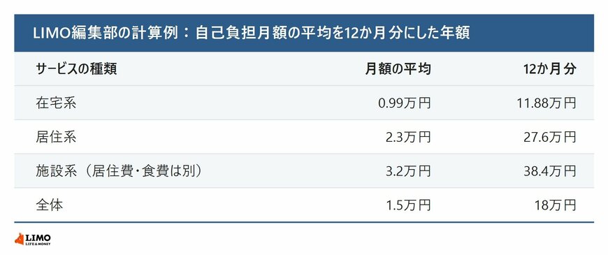 介護サービスの種類別に見た自己負担の年額の計算例