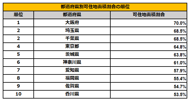 都道府県別可住地面積割合ランキング