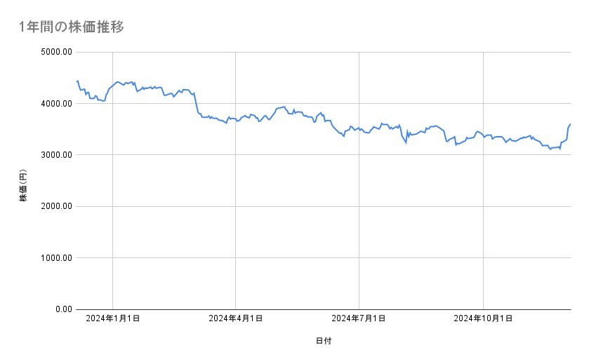 伊藤園の株価推移(1年間)