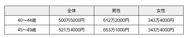 40歳代の平均収入