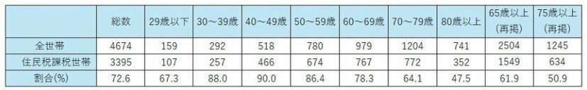 住民税課税世帯の年代別割合