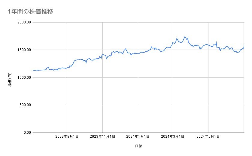 ゆうちょ銀行の株価推移(1年間)