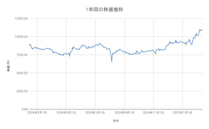 <strong>任天堂の株価推移(1年間)</strong><br type="_moz">