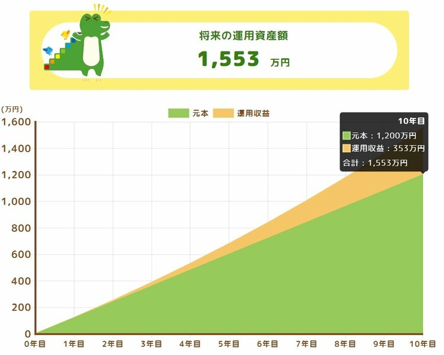 利回り5%で毎月10万円の積立投資したときのシミュレーション結果