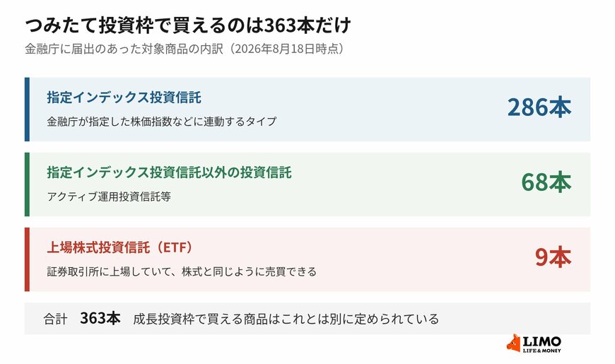 約8割が指定インデックス投資信託で、ETFは9本にとどまります