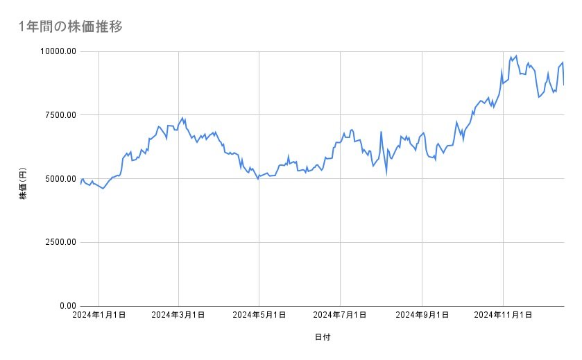 <strong>アドバンテストの株価推移(1年間)</strong><br type="_moz">