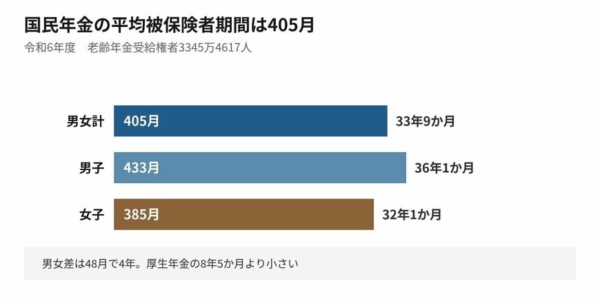 男女差は4年で、厚生年金より小さくなっています