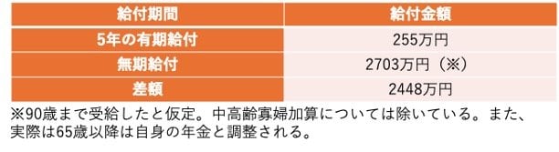 遺族厚生年金の受給額について