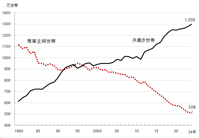 2024年における共働き世帯は1300万世帯、専業主婦世帯は508万世帯
