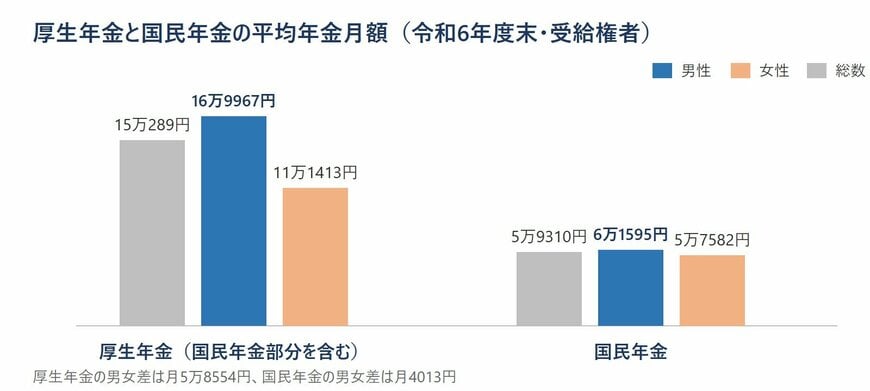 厚生年金と国民年金の平均年金月額を男女別に比較した棒グラフ