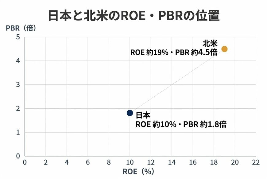 日本と北米のROE・PBRの位置