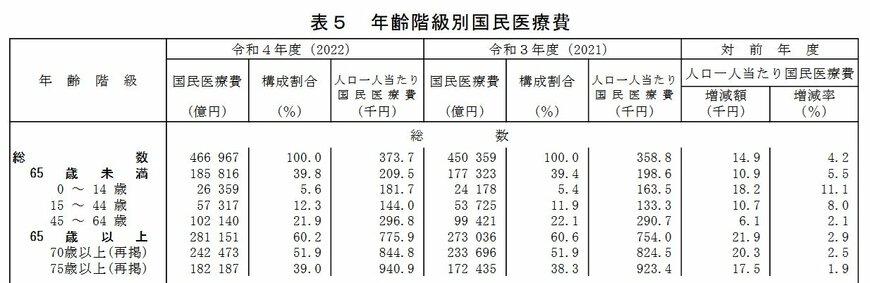 年齢別医療費
