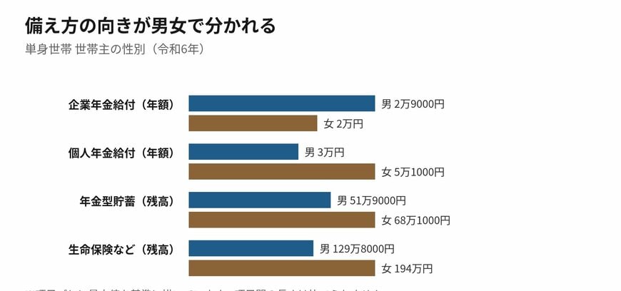 企業年金は男性が多く、個人年金は女性が多くなっています