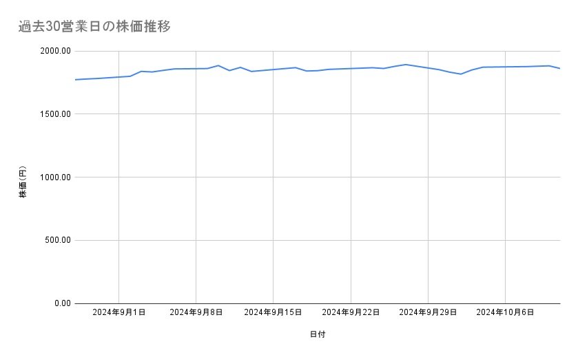 東急の株価推移(過去30営業日)
