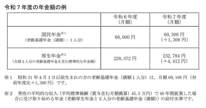 年金額が2024度から1.9%引き上げへ