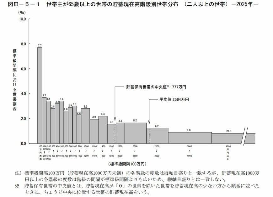 世帯主が65歳以上の世帯の貯蓄現在高階級別世帯分布 （二人以上の世帯）