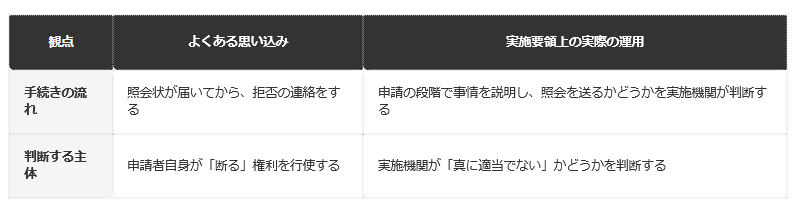 前提条件：厚生労働省の実施要領（昭和38年社発第246号第5）の記載内容に基づく整理